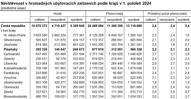 Tabulka: Nvtvnost v hromadnch ubytovacch zazench podle kraj v 1. pololet 2024